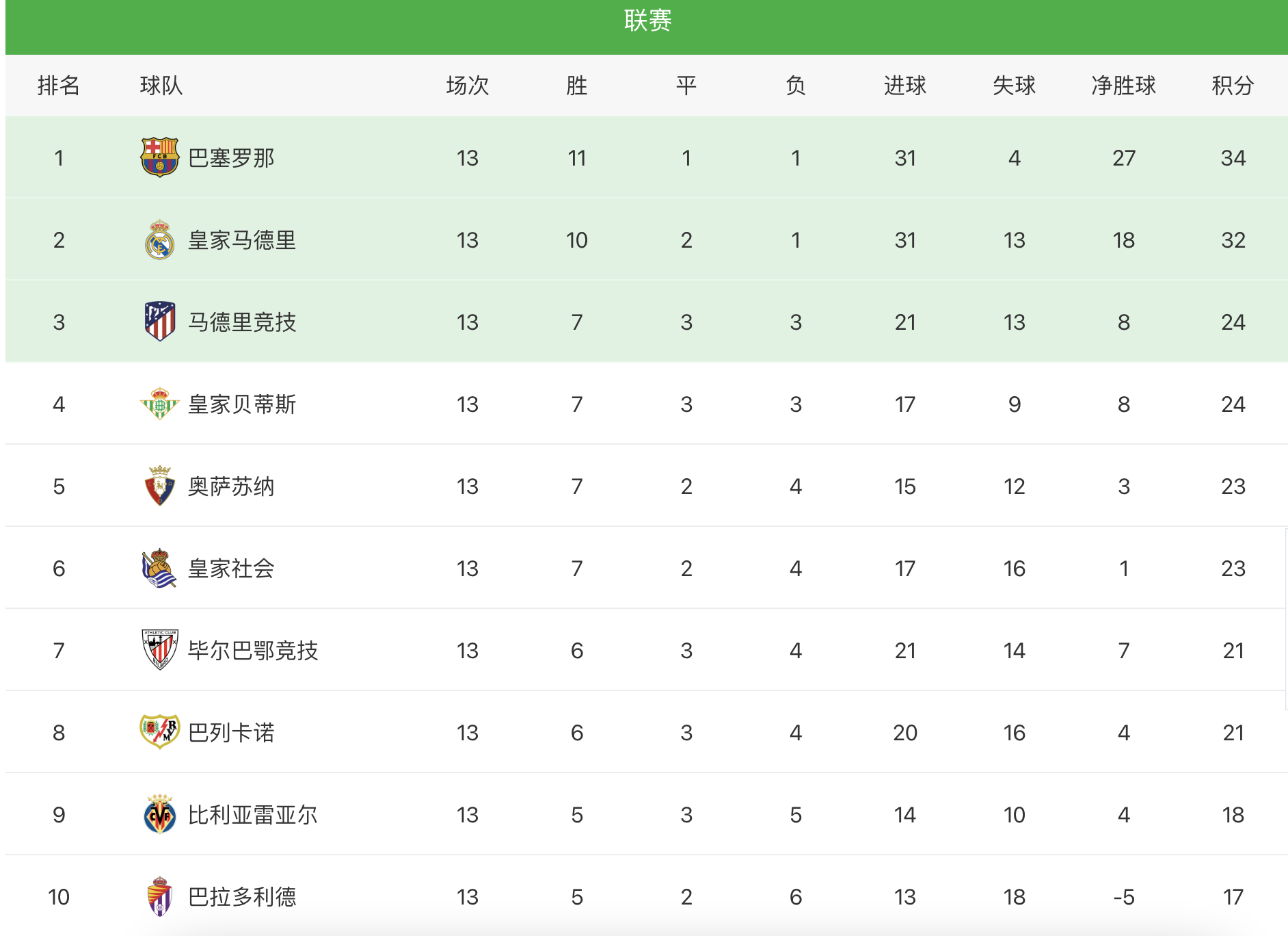 塞维利亚稳居积分榜前列，持续保持领先优势